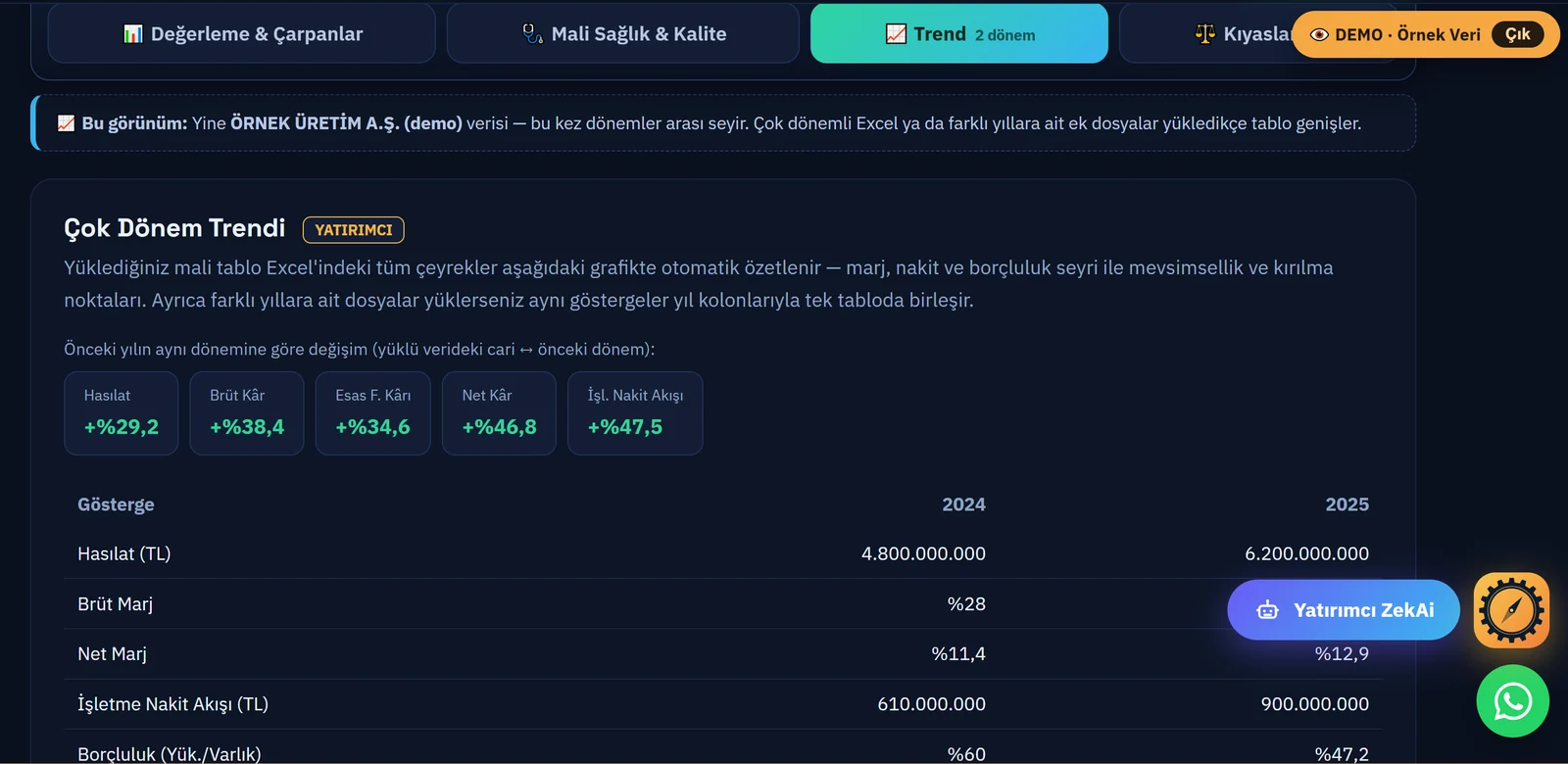 Çok Dönem Trendi — marj, nakit ve borçluluk seyri — örnek demo
